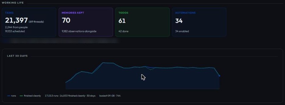 The Gina console's working-life panel: tasks run, memories kept, todos and automations, with a 30-day activity chart.